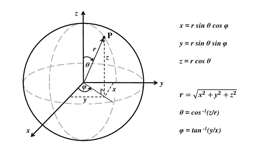 SphericalCoordinates.png